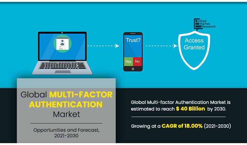 Multi-Factor Authentication Market Update: Projected to Exhibit USD 40,000 Million Revenue by 2030, Claims AMR